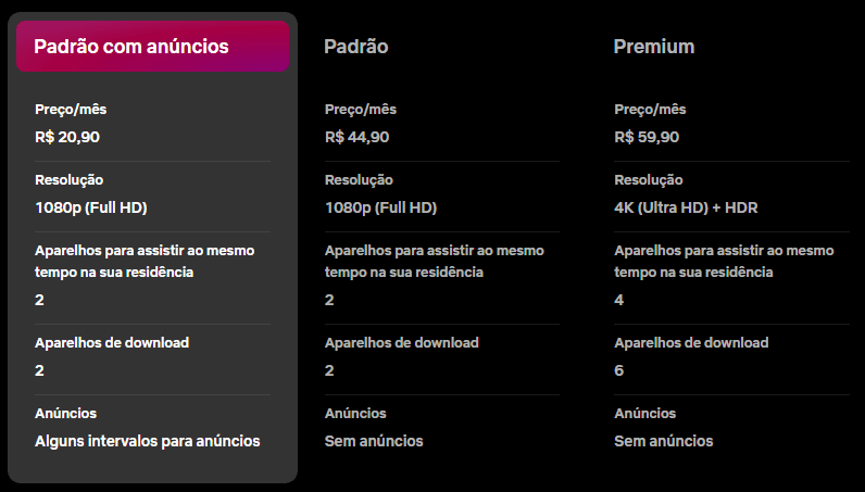 Os três planos da Netflix tiveram alteração nos preços | Reprodução/Netflix